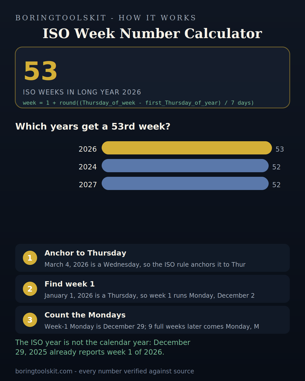 Bars comparing ISO week counts for 2024, 2026 and 2027