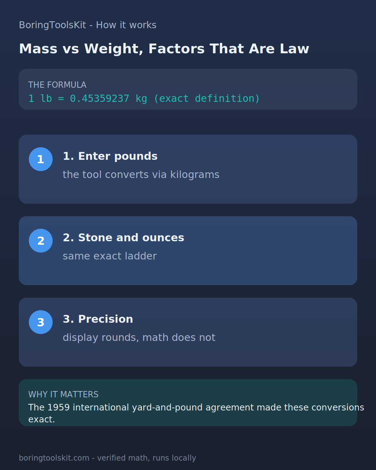 Pounds to kilograms: the 1959 exact definition of the pound