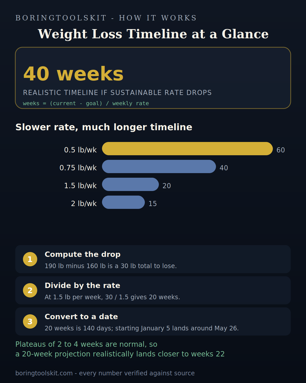 Chart comparing weeks needed at different weekly weight loss rates
