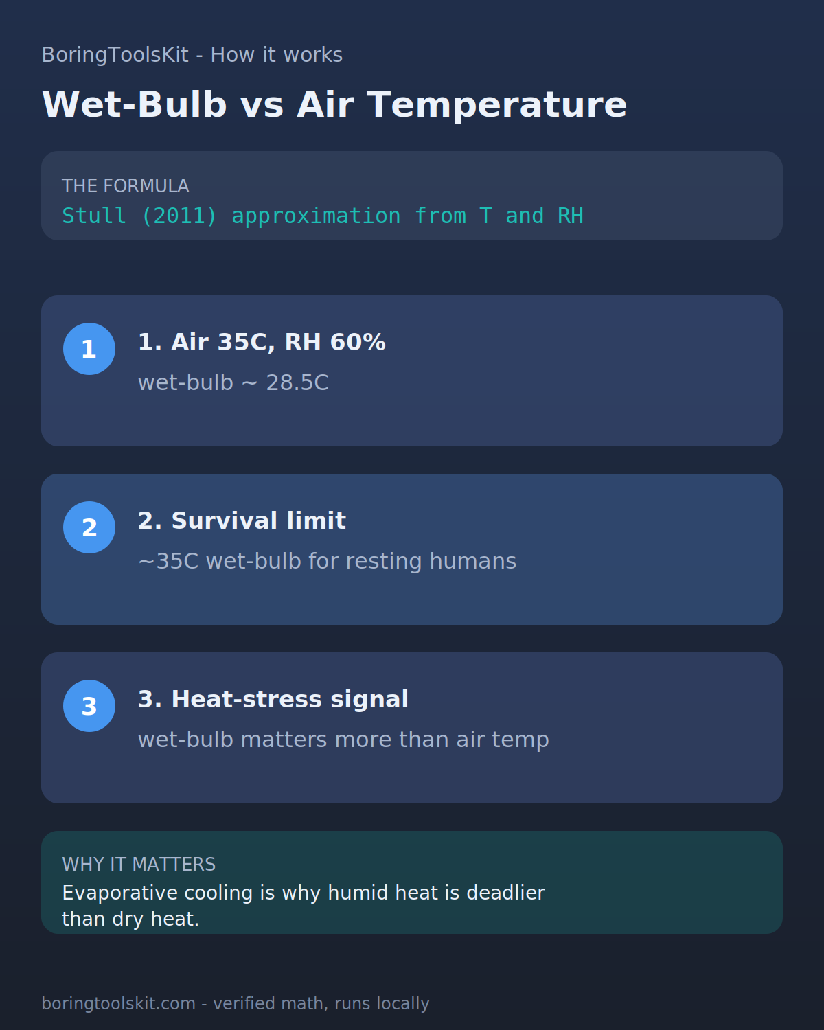 How wet-bulb temperature combines heat and humidity