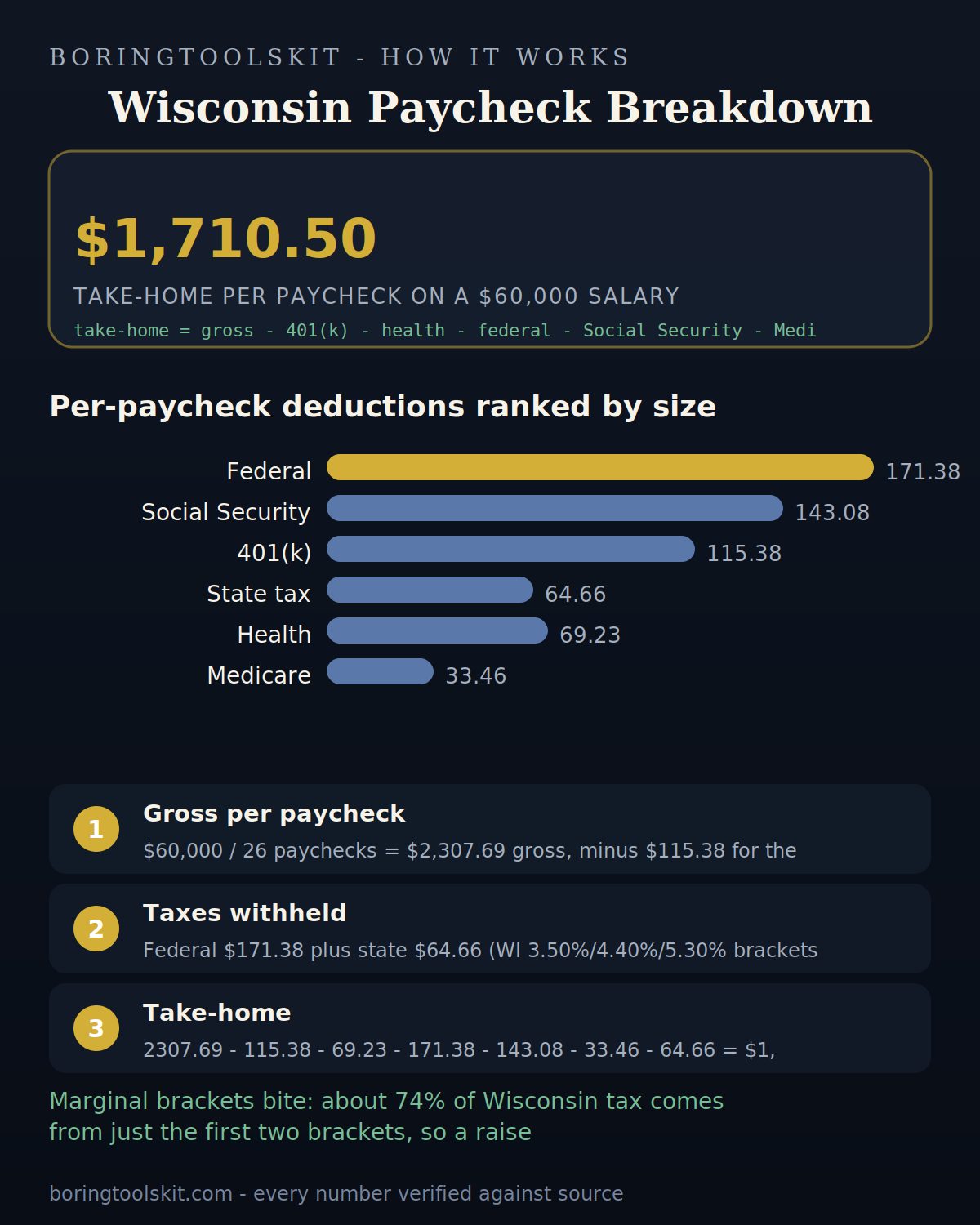 Infographic: how Wisconsin take-home pay is calculated for tax year 2026 — the state income tax, federal tax and FICA, and the resulting per-paycheck amount.