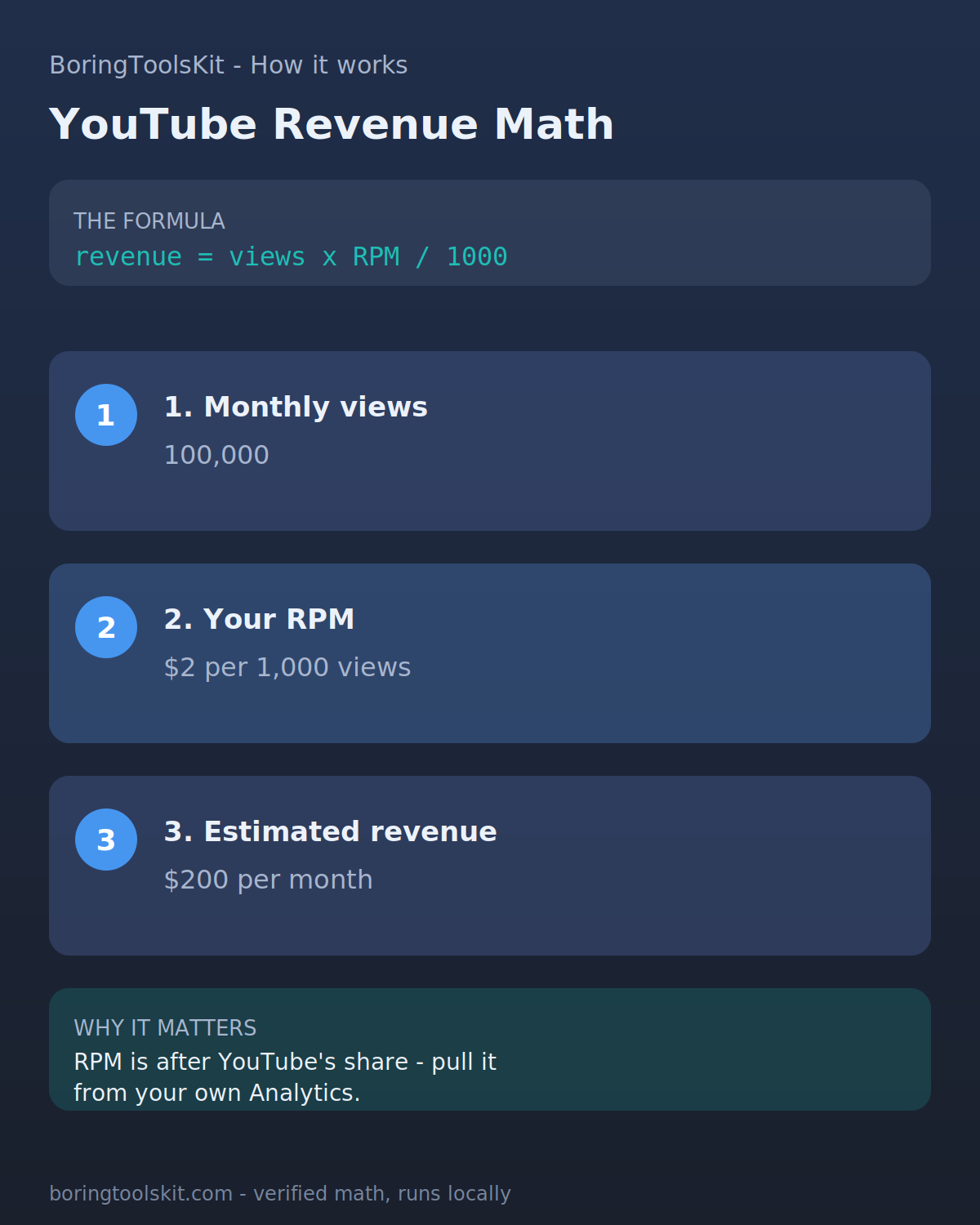 How YouTube revenue is estimated from views and RPM