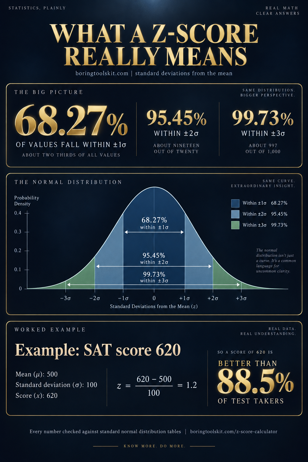 Infographic: what a z-score really means, showing the 68.27 / 95.45 / 99.73 percent standard deviation zones on a normal curve and a worked SAT example